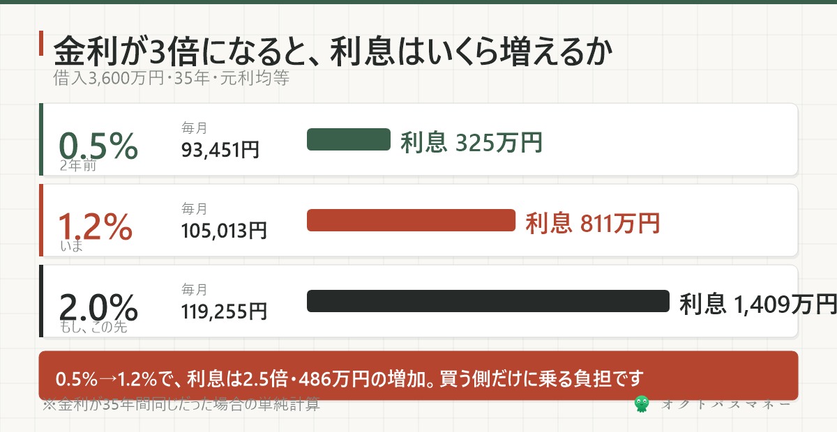 借入3600万円35年の利息 金利0.5%で325万円 1.2%で811万円 2.0%で1409万円