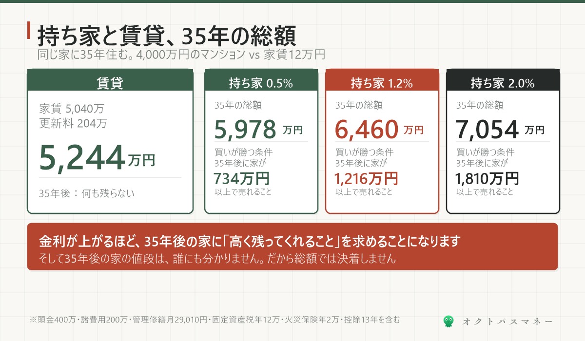 持ち家と賃貸の35年総額 賃貸5244万円 持ち家は金利0.5%で5978万円 1.2%で6460万円 2.0%で7054万円 差額が買いが勝つために必要な35年後の家の価値