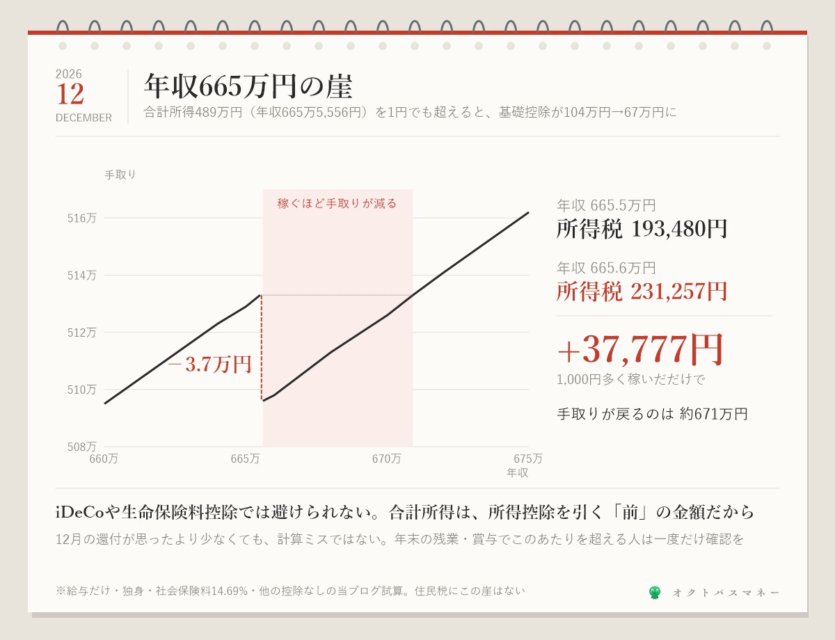 年収665万円の崖 2026年分 年収665万5556円までは基礎控除104万円 それを1円でも超えると合計所得489万円を超えて基礎控除が67万円に下がり所得税が193480円から231257円に37777円増える 手取りは約3.7万円減る 手取りが元に戻るのは年収約671万円 665万6千円から670万9千円は稼いだほうが手取りが減る