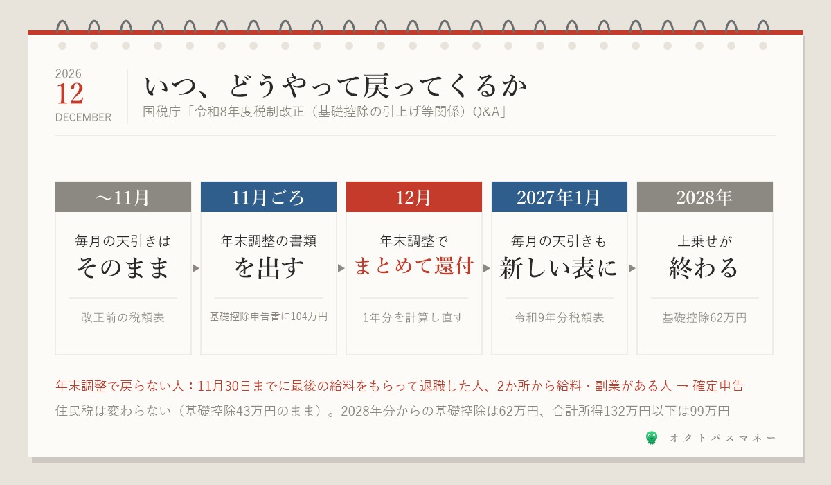 2026年の基礎控除の引上げが反映される時期 11月までの給料の天引きは変わらない 11月ごろ年末調整の書類を提出 12月の年末調整で1年分をまとめて精算して還付 2027年1月から毎月の天引きも新しい税額表に 2028年分からは特例が終わり基礎控除62万円 所得132万円以下は99万円