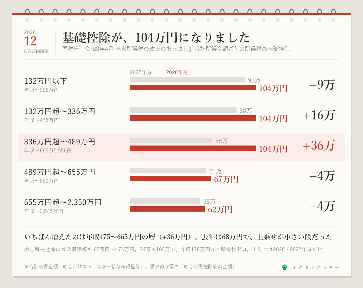所得税の基礎控除 2025年分と2026年分の比較 合計所得132万円以下は95万円から104万円 132万円超336万円以下は88万円から104万円 336万円超489万円以下は68万円から104万円で36万円増える 489万円超655万円以下は63万円から67万円 655万円超は58万円から62万円 給与所得控除の最低保障額は65万円から74万円