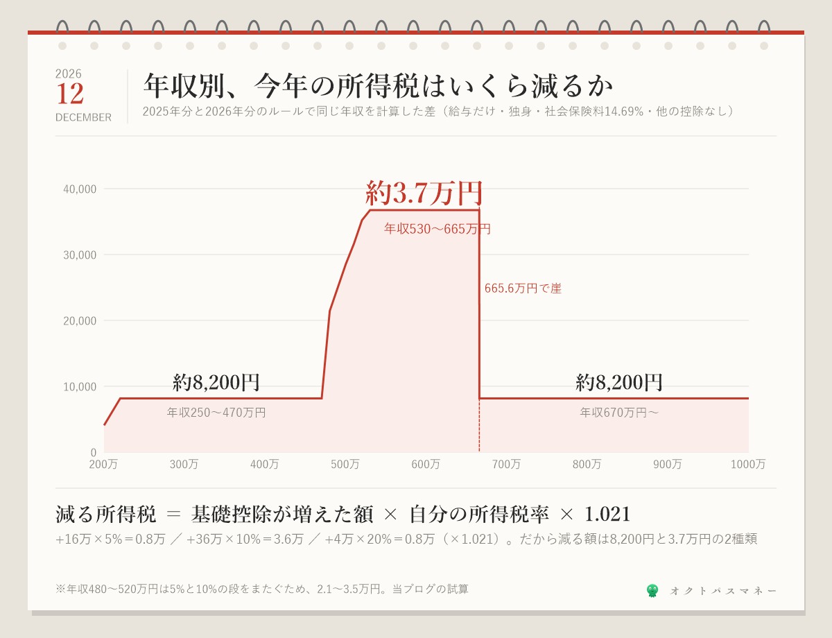 年収別に2026年分で減る所得税 年収200万円は約4100円 250万円から470万円は約8200円 480万円から520万円で2万円から3.5万円に増え 530万円から665万円は約3.7万円 665万円を超えると約8200円に戻る 年収500万円から650万円の中間層がいちばん得をする