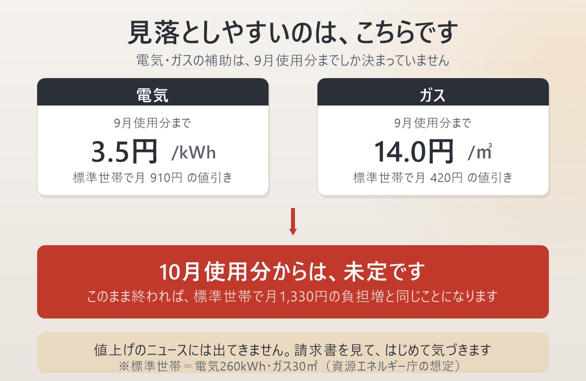 電気3.5円/kWh・ガス14.0円/立方メートルの補助は9月使用分まで。10月使用分からは未定