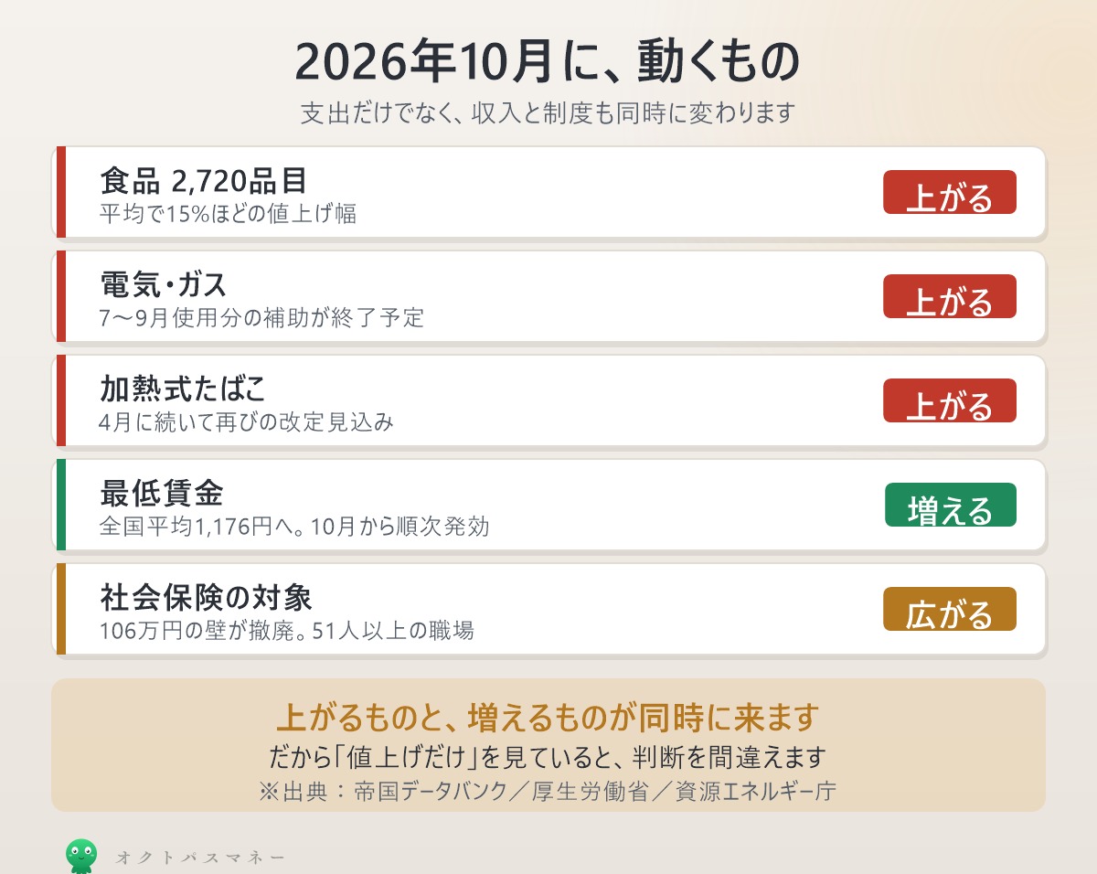 2026年10月に動くもの一覧。食品・電気ガス・たばこが上がり、最低賃金が増え、社会保険の対象が広がる