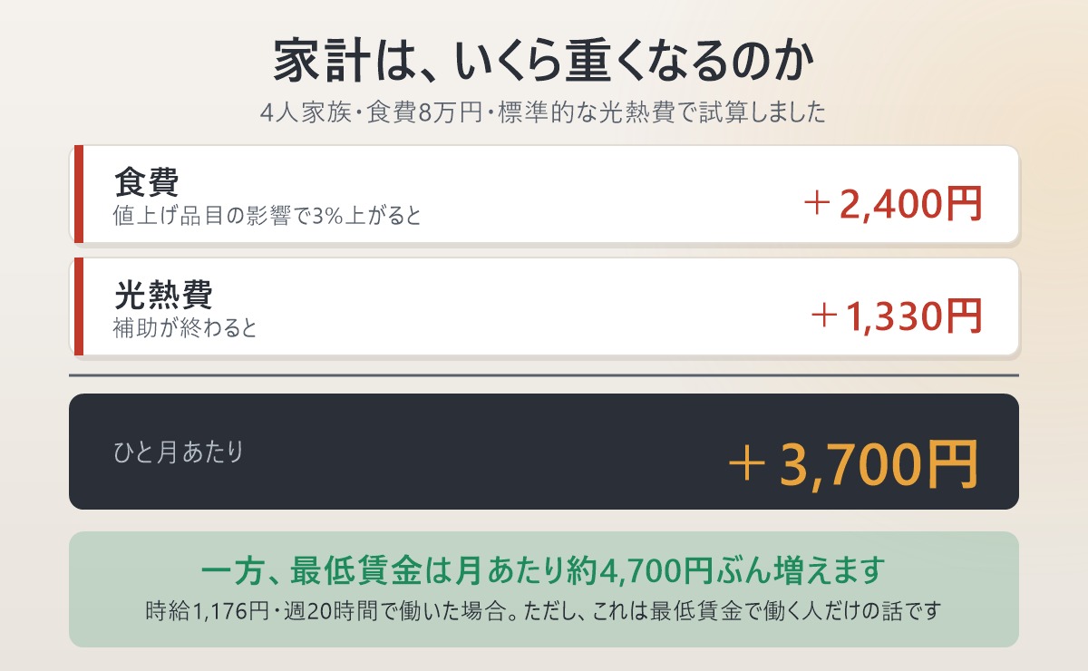家計への影響の試算。食費プラス2,400円と光熱費プラス1,330円で、ひと月あたり3,700円の負担増