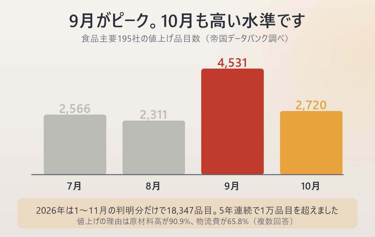 食品値上げ品目数の推移。7月2,566、8月2,311、9月4,531、10月2,720品目