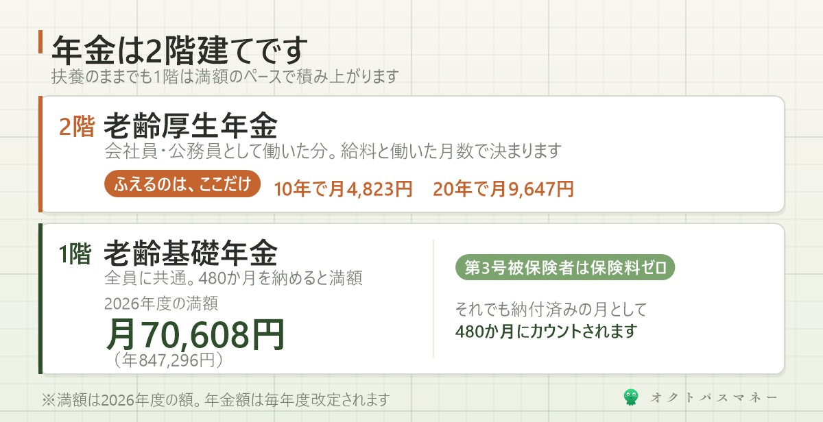 年金の2階建て構造 1階は老齢基礎年金 月70,608円 2階は老齢厚生年金