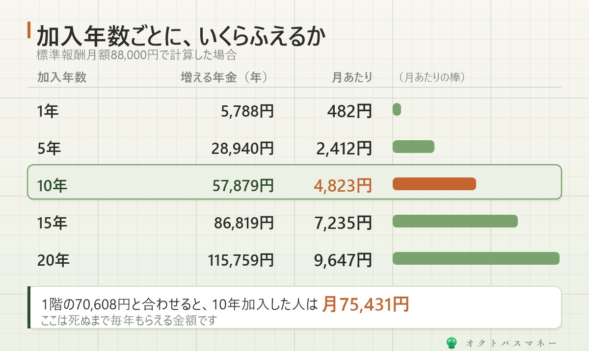 厚生年金の加入年数別 年金増加額 早見表 10年で月4823円 20年で月9647円
