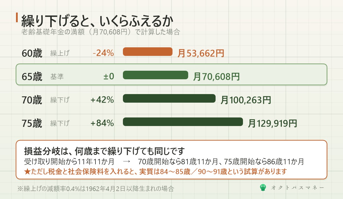 年金の繰り下げ受給 70歳で42%増 75歳で84%増 損益分岐は受給開始から11年11か月