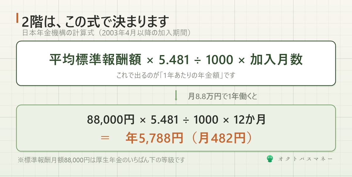 老齢厚生年金の計算式 平均標準報酬額かける5.481わる1000かける加入月数