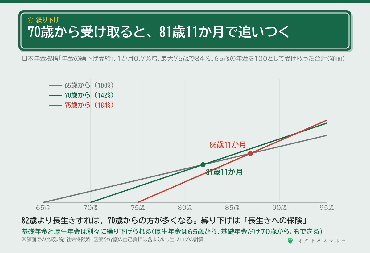 年金の繰り下げ 1か月遅らせるごとに0.7%増え 70歳で42% 75歳で84%増える 65歳から受け取った場合と比べて受け取った合計が追いつくのは 70歳開始なら81歳11か月 75歳開始なら86歳11か月 基礎年金と厚生年金は別々に繰り下げられる