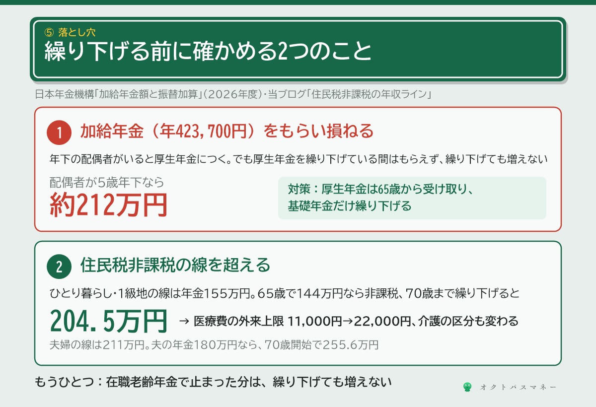 繰り下げの落とし穴 1 加給年金 年下の配偶者がいると厚生年金に年423700円の加給年金がつくが 厚生年金を繰り下げている間はもらえず 繰り下げても増えない 配偶者が5歳年下なら約212万円 厚生年金は65歳から基礎年金だけ繰り下げる手もある 2 住民税非課税の線 ひとり暮らしで年金144万円なら非課税 70歳まで繰り下げると204.5万円で155万円の線を超え 医療や介護の区分が変わる 在職老齢年金で止まった分は繰り下げても増えない