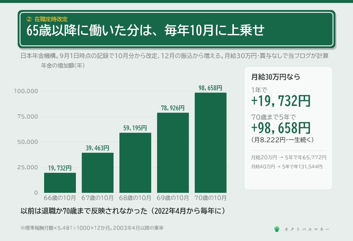 在職定時改定 65歳から69歳で厚生年金に入って働くと 毎年9月1日時点の記録で10月分から年金が増え12月の振込から反映 月給30万円なら1年働くごとに年19732円 月1644円増える 5年続けると年98658円 月8222円 月給20万円なら5年で年65772円 月給40万円なら年131544円