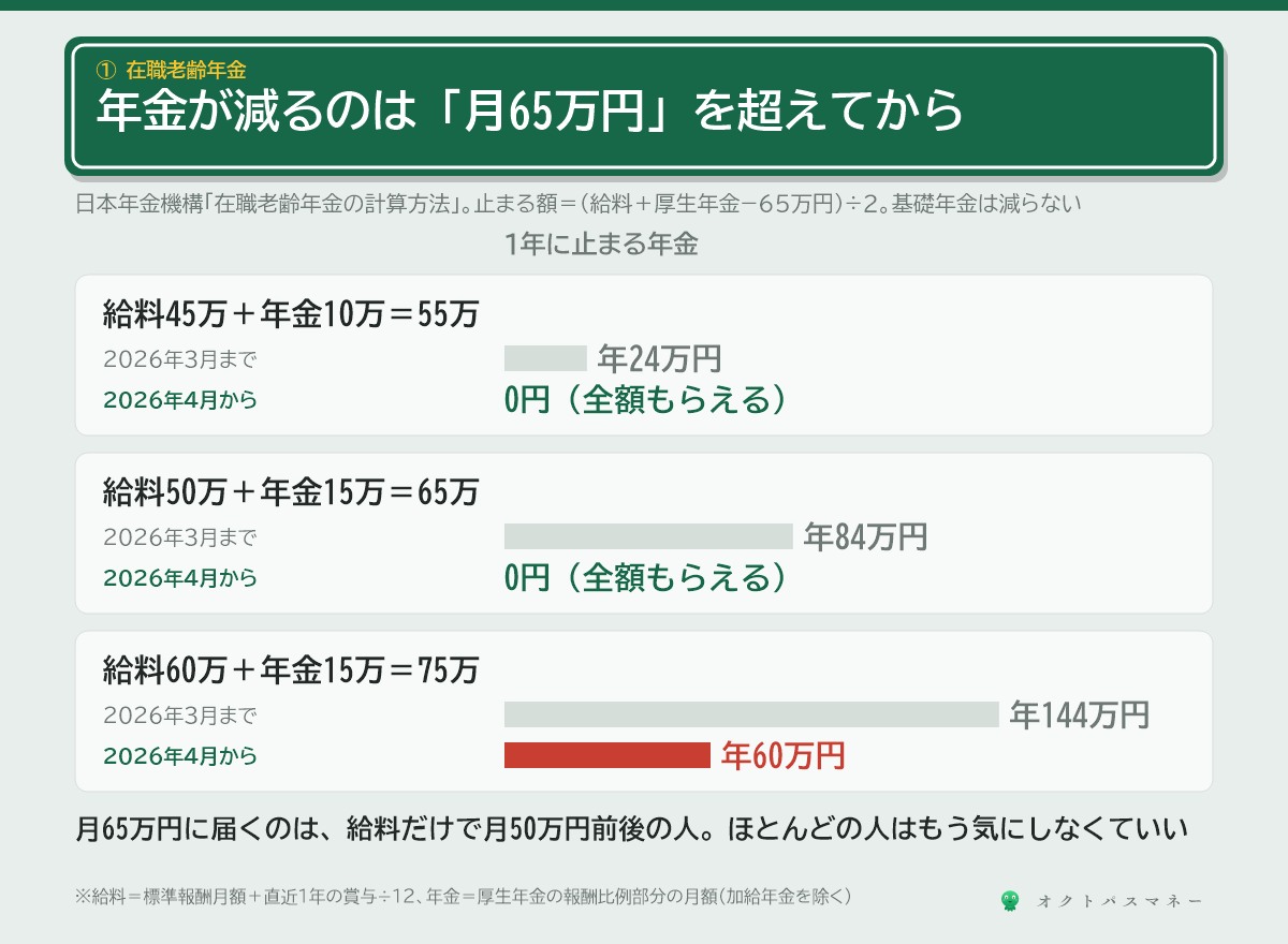 在職老齢年金の見直し 2026年4月から基準が月51万円から月65万円に 給料50万円と厚生年金15万円の人は 以前は月7万円年84万円が止まっていたが いまはゼロ 給料60万円と年金15万円なら 年144万円から年60万円に 減るのは厚生年金の報酬比例部分だけで 基礎年金は減らない