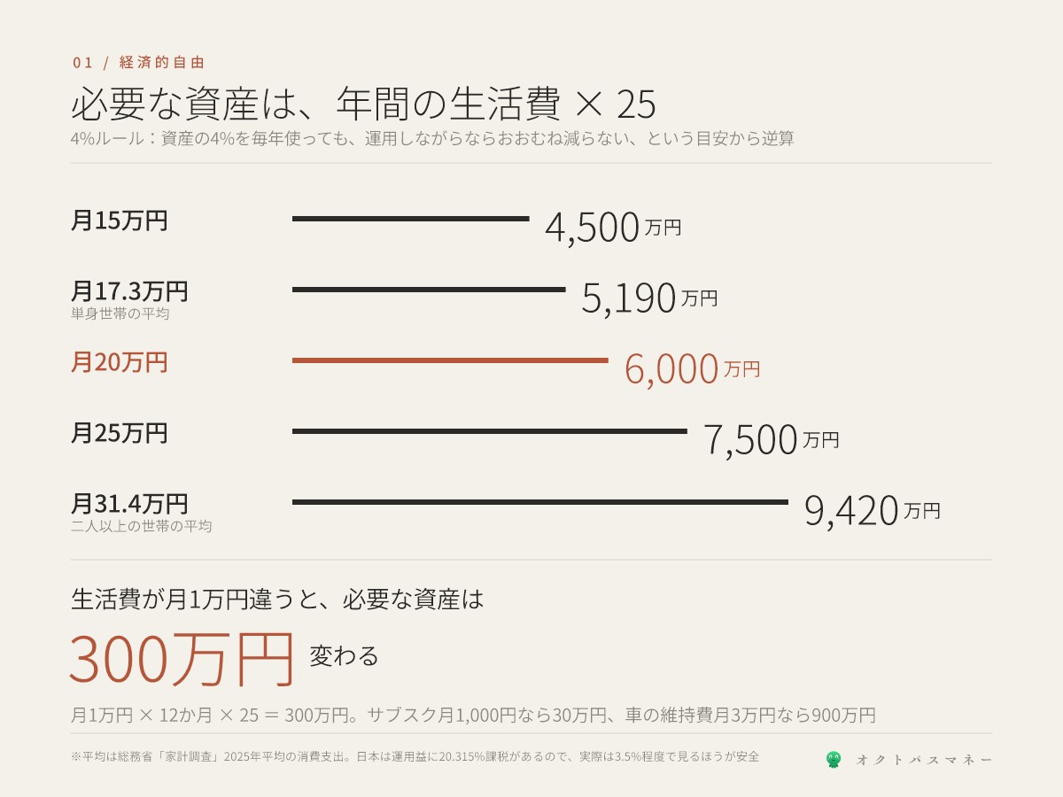 生活費別に必要な資産の一覧 年間生活費の25倍で計算 月15万円なら4500万円 月20万円なら6000万円 月25万円なら7500万円 月31.4万円なら9420万円 生活費が月1万円違うと必要な資産は300万円変わる