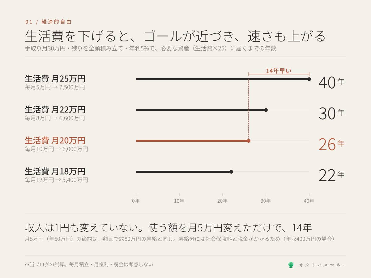 手取り月30万円の人が資産を貯めるのにかかる年数 年利5%で計算 生活費25万円なら月5万円貯蓄で必要資産7500万円に40年 生活費22万円なら30年 生活費20万円なら月10万円貯蓄で必要資産6000万円に26年 生活費18万円なら22年 月5万円の差で14年短くなる