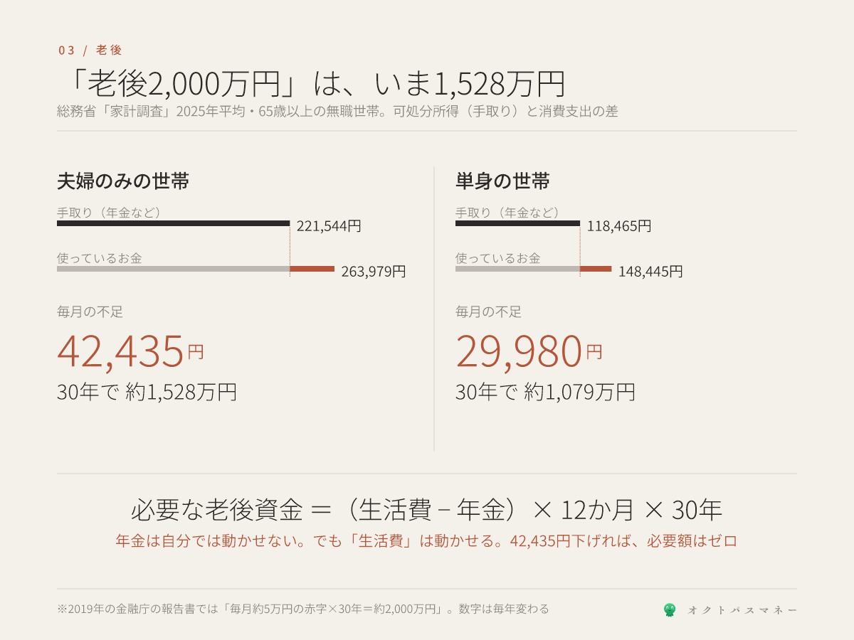 65歳以上の無職世帯の家計収支 2025年 夫婦のみの世帯は可処分所得221544円に対し消費支出263979円で月42435円の赤字 30年で1528万円 単身世帯は可処分所得118465円に対し消費支出148445円で月29980円の赤字 30年で1079万円 生活費を赤字の分だけ下げると必要額はゼロになる