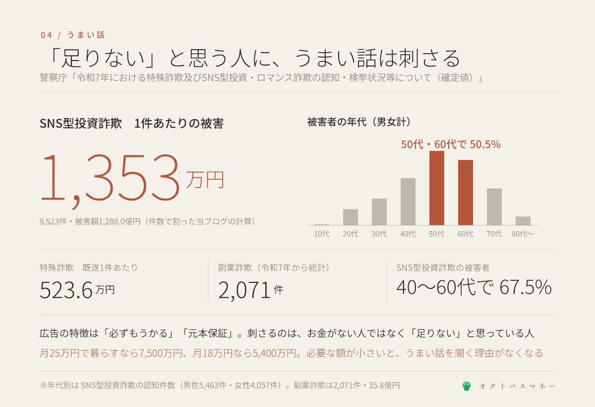 警察庁の令和7年統計 特殊詐欺は27832件で被害額1423億円 既遂1件あたり523.6万円 SNS型投資詐欺は9523件で被害額1288億円 1件あたり約1353万円 被害者の50代60代が50.5% 40代から60代で67.5% 副業詐欺は2071件35.8億円 必ずもうかる元本保証という文言が特徴