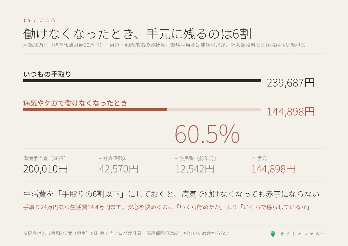 病気で働けなくなったときの手元のお金 標準報酬月額30万円の会社員 通常の手取りは約239700円 傷病手当金は月200010円だが社会保険料42570円と住民税12542円は払い続けるので手元は144898円 通常の手取りの60.5% 生活費を手取りの6割以下にしておくと赤字にならない