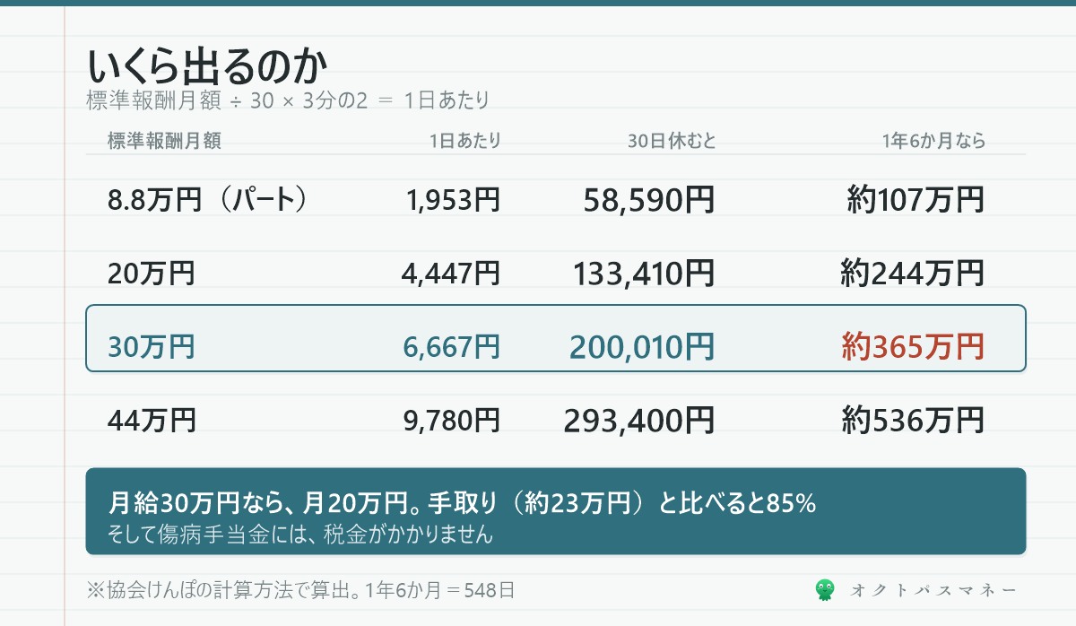 傷病手当金の支給額 標準報酬月額別 8.8万円なら日額1953円 20万円なら4447円 30万円なら6667円 44万円なら9780円 30日分と1年6か月分
