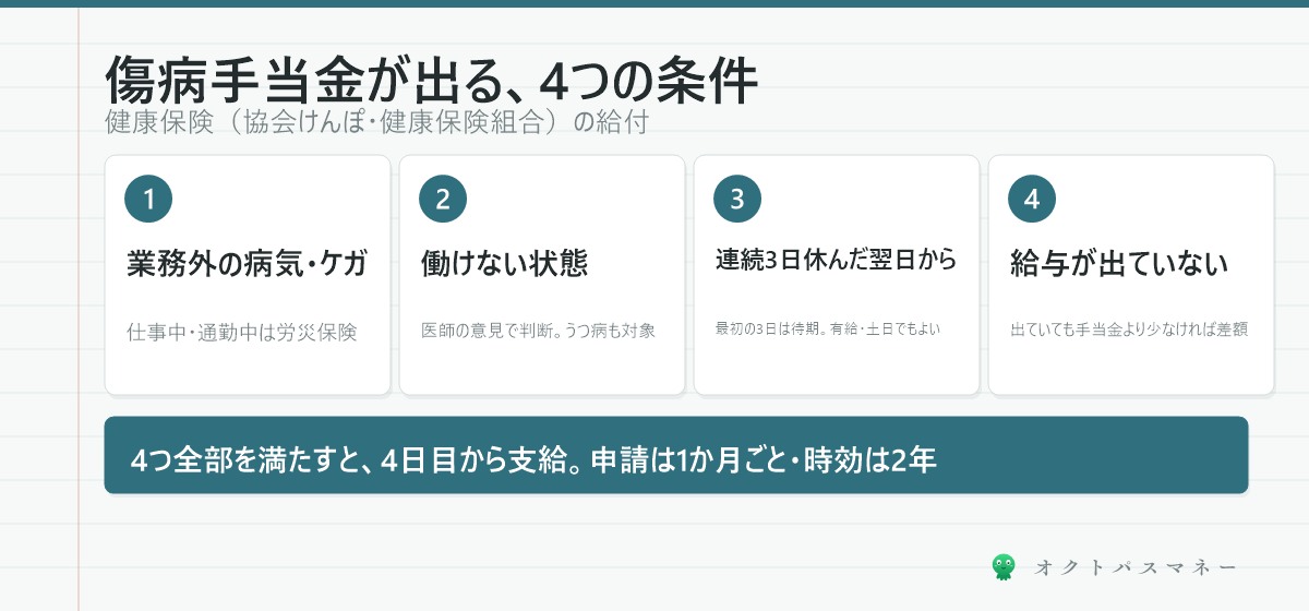 傷病手当金の4条件 業務外の病気やケガ 働けない状態 連続3日の待期を含む4日以上の休み 給与が出ていない