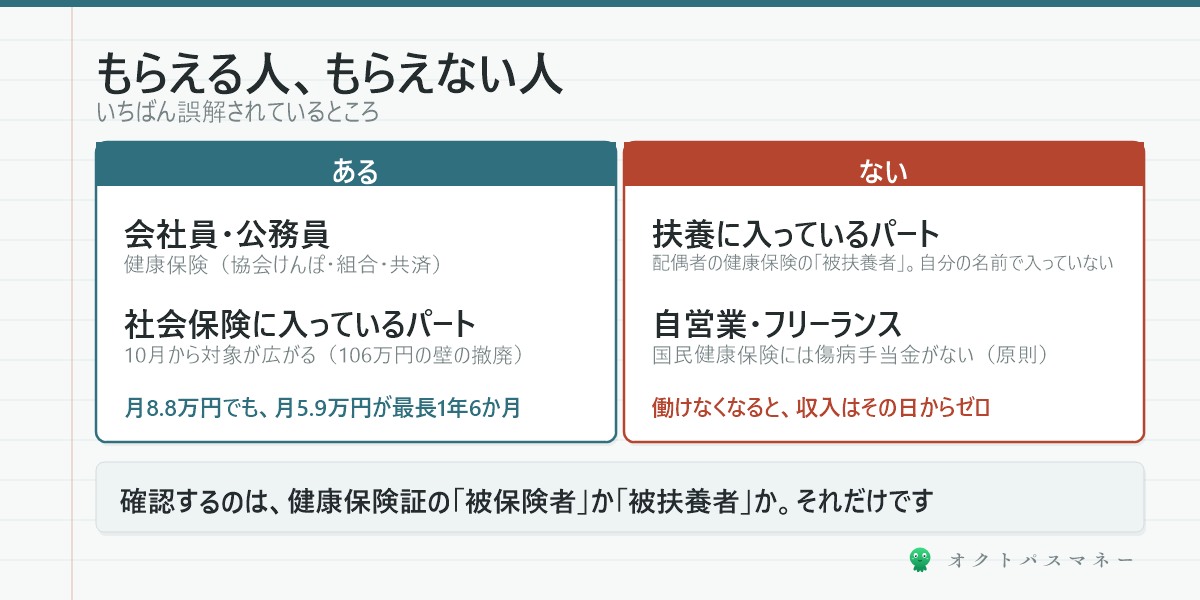 傷病手当金の対象 会社員と社会保険加入のパートは対象 自営業フリーランスと扶養内パートは対象外