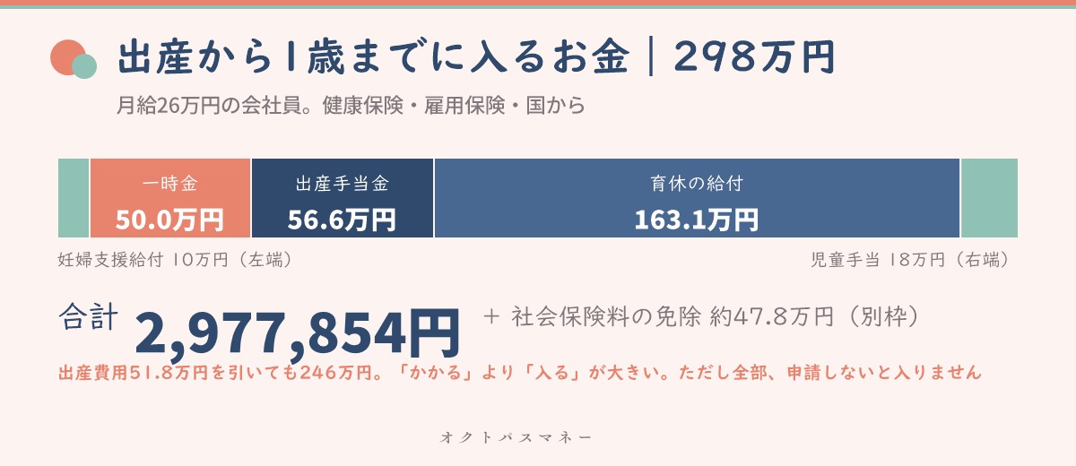 出産から1歳までに国と健康保険から入るお金の合計 妊婦のための支援給付10万円 出産育児一時金50万円 出産手当金56.6万円 育児休業給付163.1万円 児童手当18万円 合計298万円 月給26万円の会社員の場合