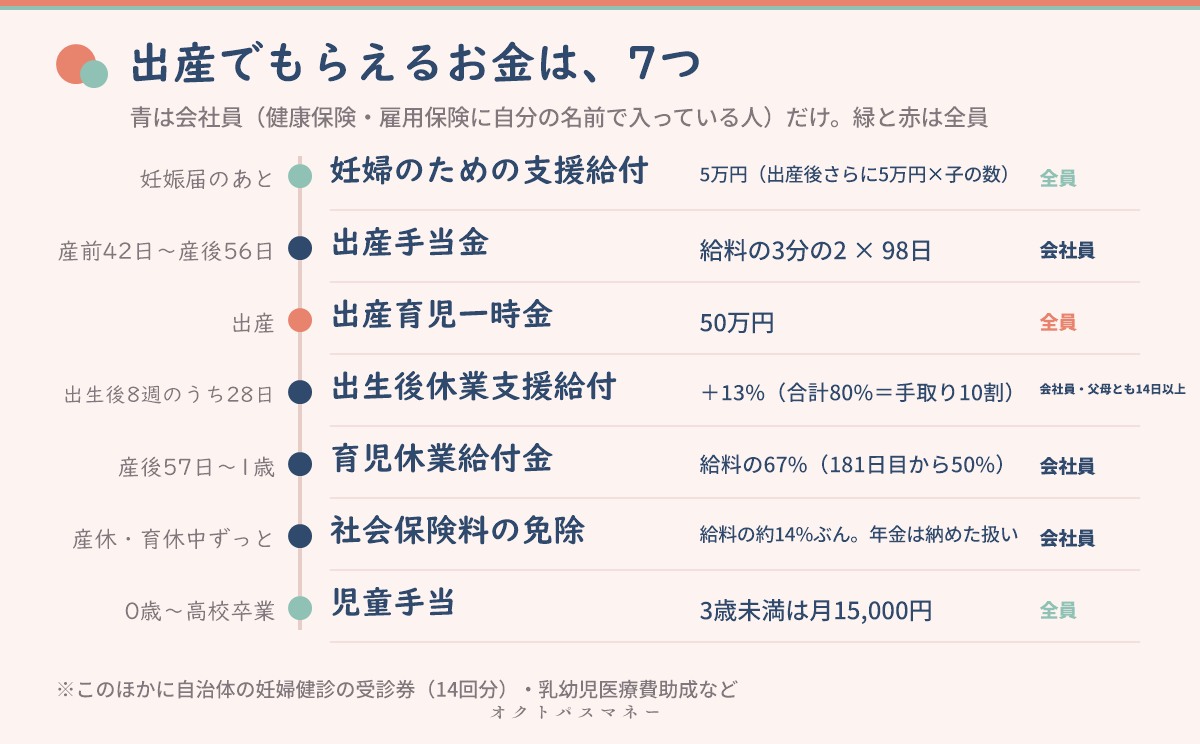 出産でもらえる7つのお金の時系列 妊娠届で妊婦のための支援給付5万円 出産で5万円と出産育児一時金50万円 産休98日は出産手当金 育休は育児休業給付金67%と出生後休業支援給付13% 社会保険料は免除 児童手当は月15,000円