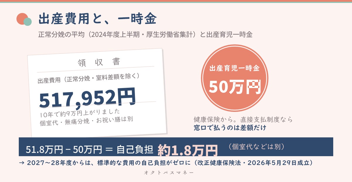 出産費用の平均51.8万円と出産育児一時金50万円の関係 差額は1.8万円 個室代や無痛分娩は別 2027〜28年度から標準的な出産費用は自己負担ゼロ
