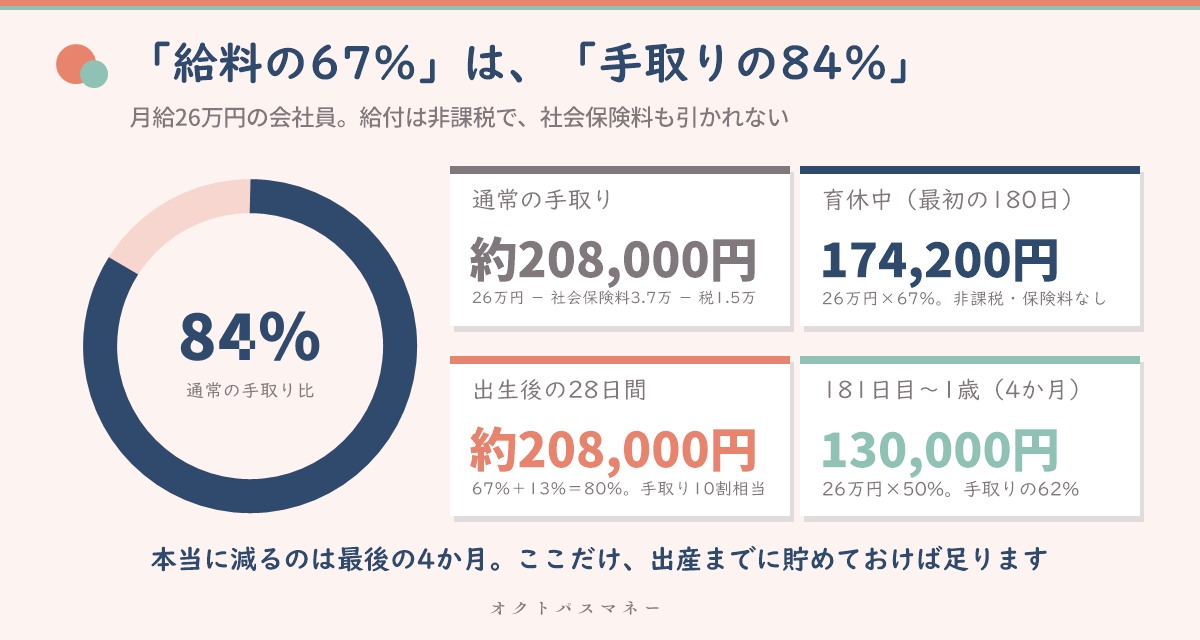 月給26万円の会社員の産休育休1年の計算 出産手当金56.6万円 育児休業給付金160.0万円 出生後休業支援給付3.2万円 合計219.8万円 社会保険料免除47.8万円 育休中の月17.4万円は通常の手取り20.8万円の84%
