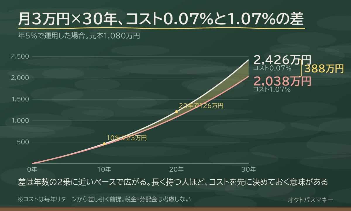 月3万円を30年積み立て年5%で運用したときのコスト別の最終額 コスト0.07%なら2,426万円 0.33%なら2,317万円 1.07%なら2,038万円 1.5%なら1,894万円 元本1,080万円 0.07%と1.07%の差は388万円で利益の29%
