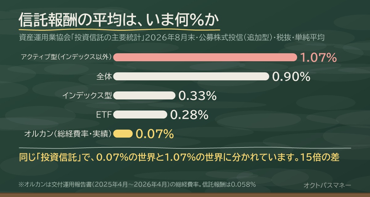 投資信託の信託報酬の平均 2026年8月末 資産運用業協会 公募株式投信全体0.90% インデックス型0.33% アクティブ型1.07% ETF0.28% オルカンは信託報酬0.058%で総経費率0.07%