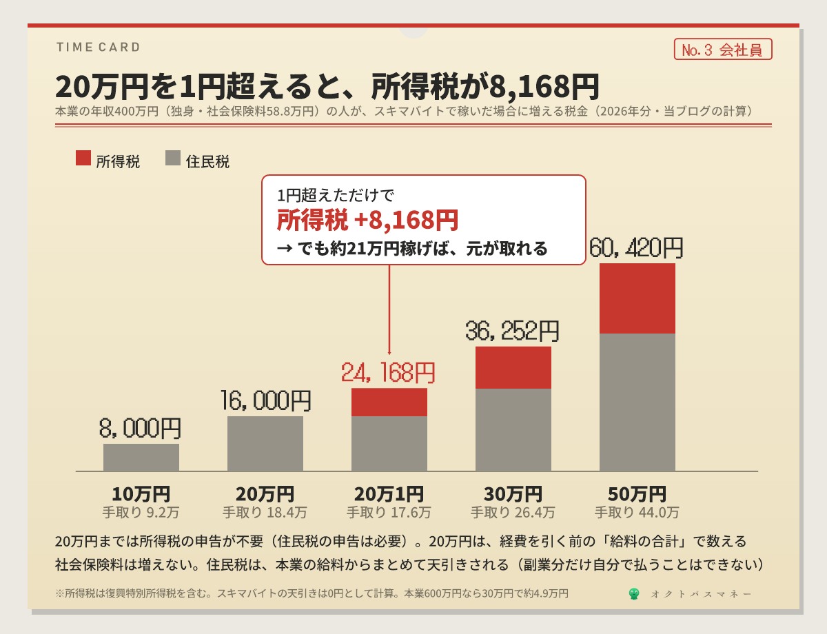 会社員が本業年収400万円でスキマバイトをした場合の税金 10万円なら住民税8000円 20万円なら住民税16000円で所得税の申告は不要 20万1円なら所得税8168円と住民税16000円 30万円なら36252円で手取り約26.4万円 50万円なら60420円 約21万円稼げば20万円のときの手取りに追いつく 社会保険料は増えない