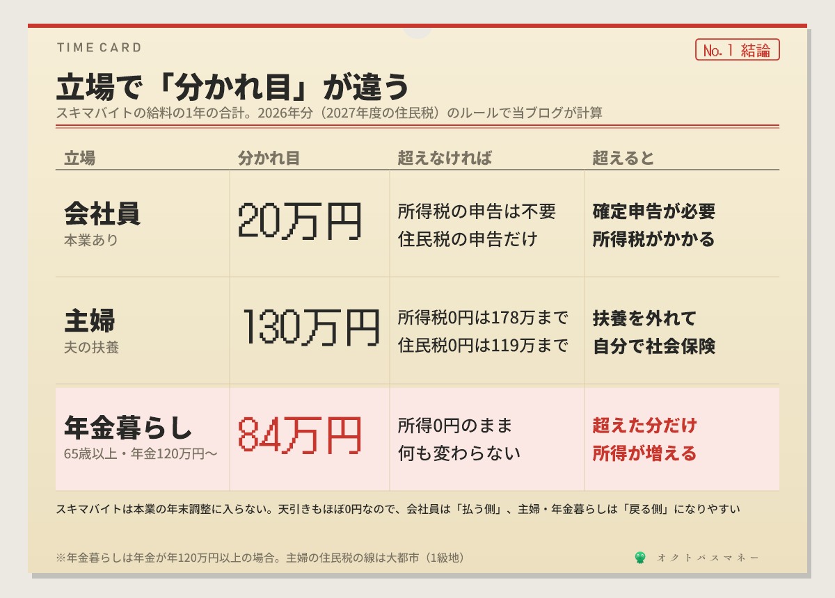 スキマバイトの税金と扶養の分かれ目 会社員は年20万円で超えると確定申告が必要 超えなければ所得税の申告は不要で住民税の申告だけ 主婦は年130万円で超えると夫の扶養を外れ自分で社会保険に入る 所得税0円は178万円まで 住民税0円は大都市で119万円まで 年金暮らしは年84万円までなら所得0円のまま 住民税非課税も医療費の上限も年金額も変わらない