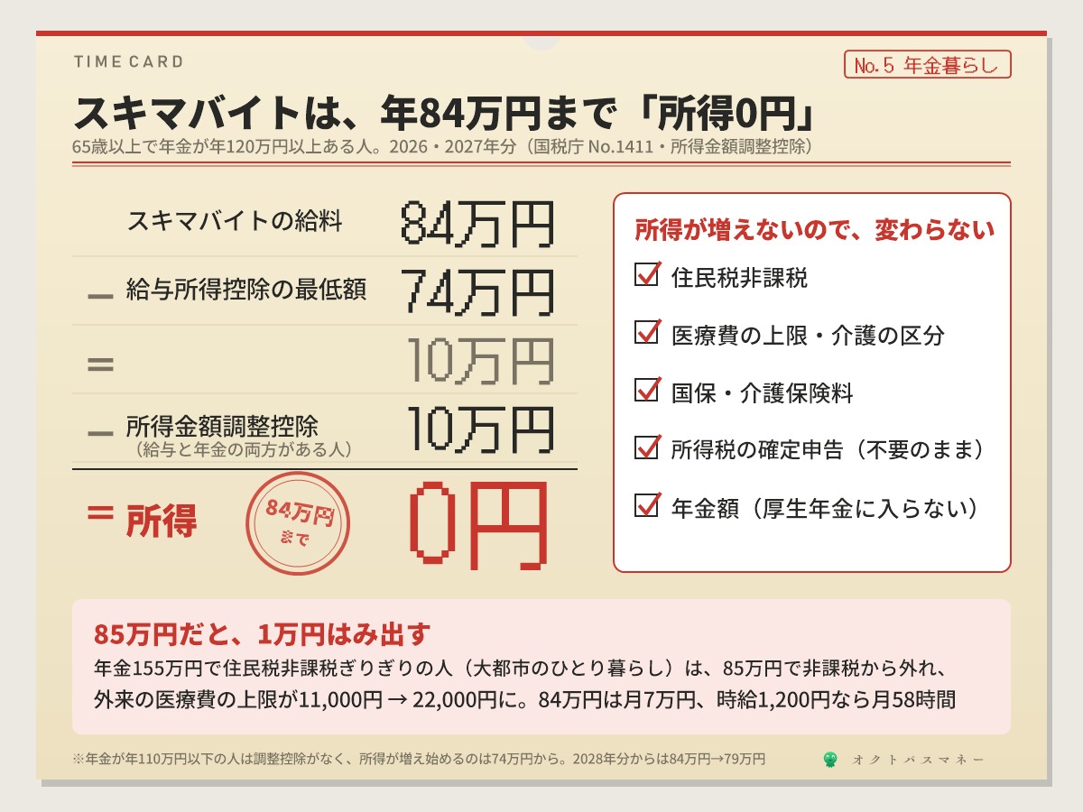 年金暮らしの人がスキマバイトをした場合 年84万円まで所得は0円 84万円から給与所得控除の最低額74万円を引いて10万円 さらに年金と給与の両方がある人の所得金額調整控除10万円を引いて0円 合計所得は年金の分だけで変わらない 住民税非課税のまま 医療費や介護の区分も保険料も変わらない 年金額も減らない 85万円なら1万円はみ出す 2026年と2027年の場合