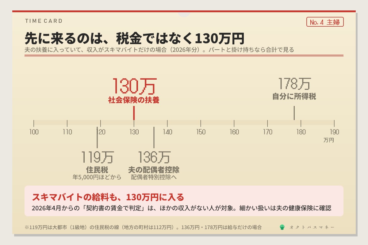 夫の扶養に入っている主婦がスキマバイトだけで働く場合の年収の線 119万円を超えると住民税がかかる 大都市の場合で年5000円ほどから 130万円を超えると社会保険の扶養を外れる いちばん大きい 136万円を超えると夫の配偶者控除がなくなり配偶者特別控除へ 178万円を超えると自分に所得税 2026年の場合