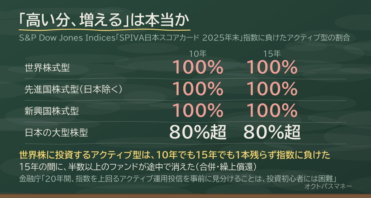 SPIVA日本 2025年末 指数に負けたアクティブファンドの割合 世界株式型は10年と15年で100% 日本大型株は10年15年で80%超 15年で半数以上のファンドが消滅 金融庁のワーキンググループ報告 20年間指数を上回るアクティブ運用投信を事前に見分けることは投資初心者には困難