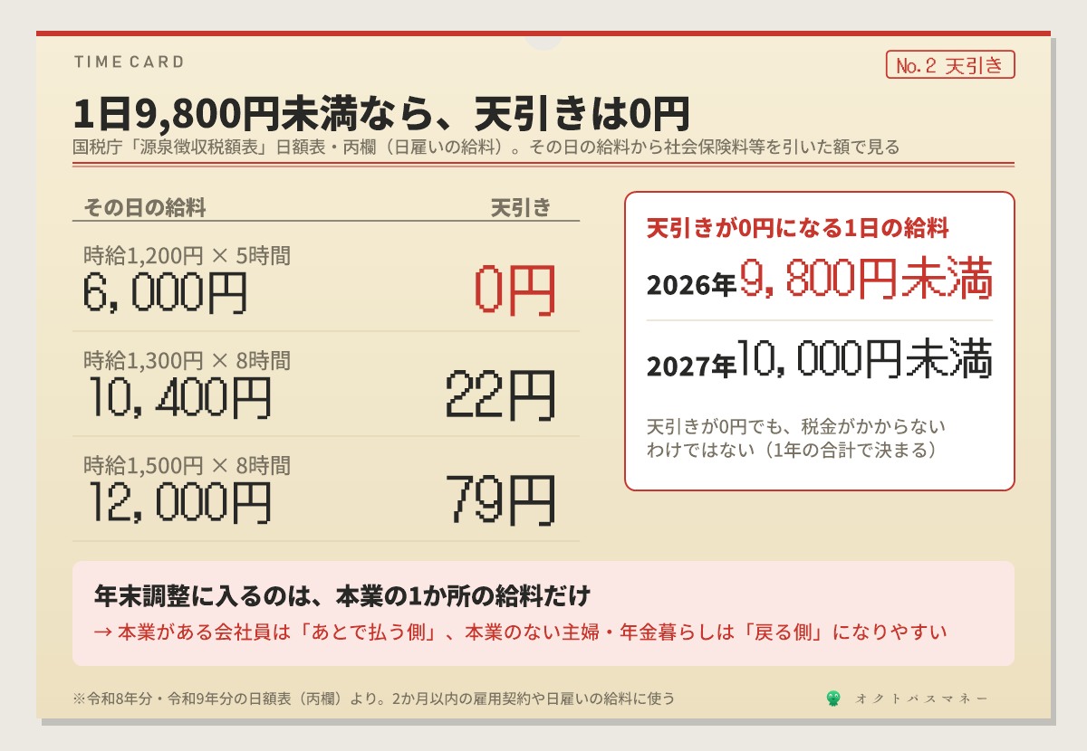 スキマバイトの給料から天引きされる所得税 日雇いの給料は丙欄で計算され 2026年は1日9800円未満なら0円 2027年は10000円未満なら0円 時給1200円で5時間の6000円は0円 時給1300円で8時間の10400円は22円 年末調整に入るのは本業の1か所だけ