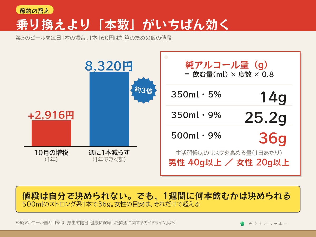お酒の節約でいちばん効くこと 酒税の改正で第3のビールを毎日1本なら年約2900円増える たとえば1本160円なら週に1本減らすだけで年8320円浮く 純アルコール量は350mlの5%で14g 9%で25.2g 500mlの9%で36g 厚生労働省のガイドラインでは生活習慣病のリスクを高める量は1日あたり男性40g以上 女性20g以上