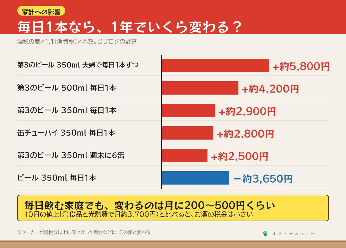 飲み方別 酒税の改正で1年間に変わる額 消費税込み 第3のビールを毎日1本なら年約2900円増え 夫婦で毎日1本ずつなら年約5800円 週末に6缶なら年約2500円 500ml缶を毎日1本なら年約4200円 缶チューハイを毎日1本なら年約2800円 ビールを毎日1本なら年約3650円減る