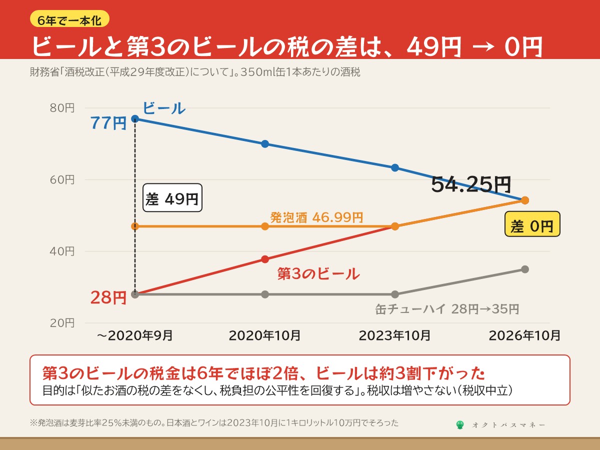 ビール系のお酒の酒税の推移 350ml缶1本あたり ビールは77円から2020年10月に70円 2023年10月に63.35円 2026年10月に54.25円 第3のビールは28円から37.8円 46.99円 54.25円 発泡酒は46.99円から54.25円 ビールと第3のビールの税の差は49円から0円に 缶チューハイは28円から35円