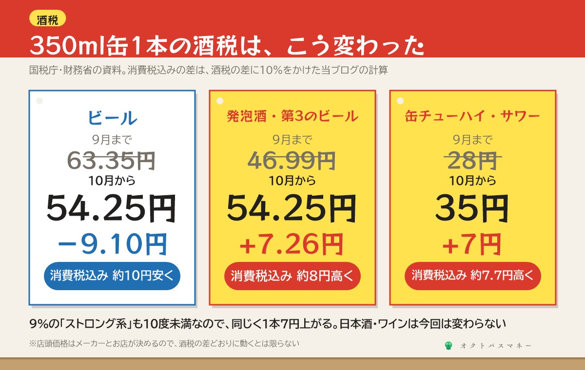 2026年10月1日からの酒税 350ml缶1本あたり ビールは63.35円から54.25円に9.10円の減税 消費税込みで約10円安く 発泡酒と第3のビールは46.99円から54.25円に7.26円の増税 消費税込みで約8円高く 缶チューハイなどは28円から35円に7円の増税 消費税込みで約7.7円高く