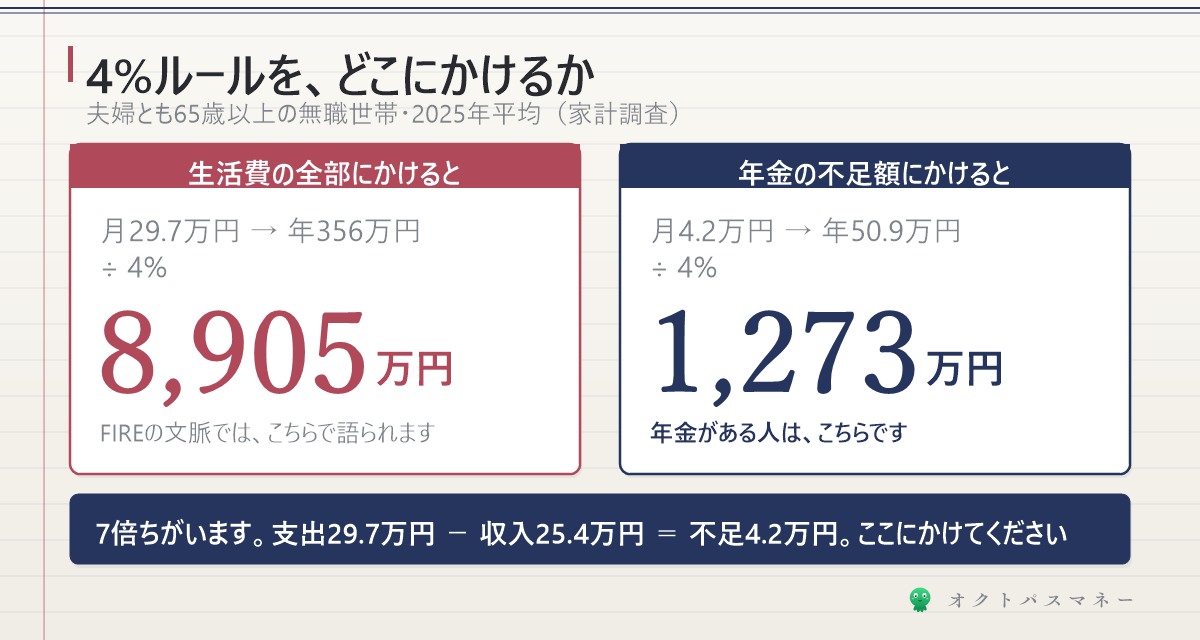 4%ルールは生活費全体ではなく年金の不足額にかける 生活費29.7万円なら8905万円必要だが不足額4.2万円なら1273万円