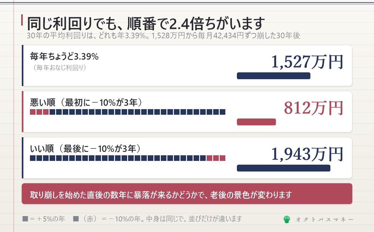 同じ平均利回り3.39%で30年崩しても下落が最初に来ると812万円 最後に来ると1943万円 2.4倍の差