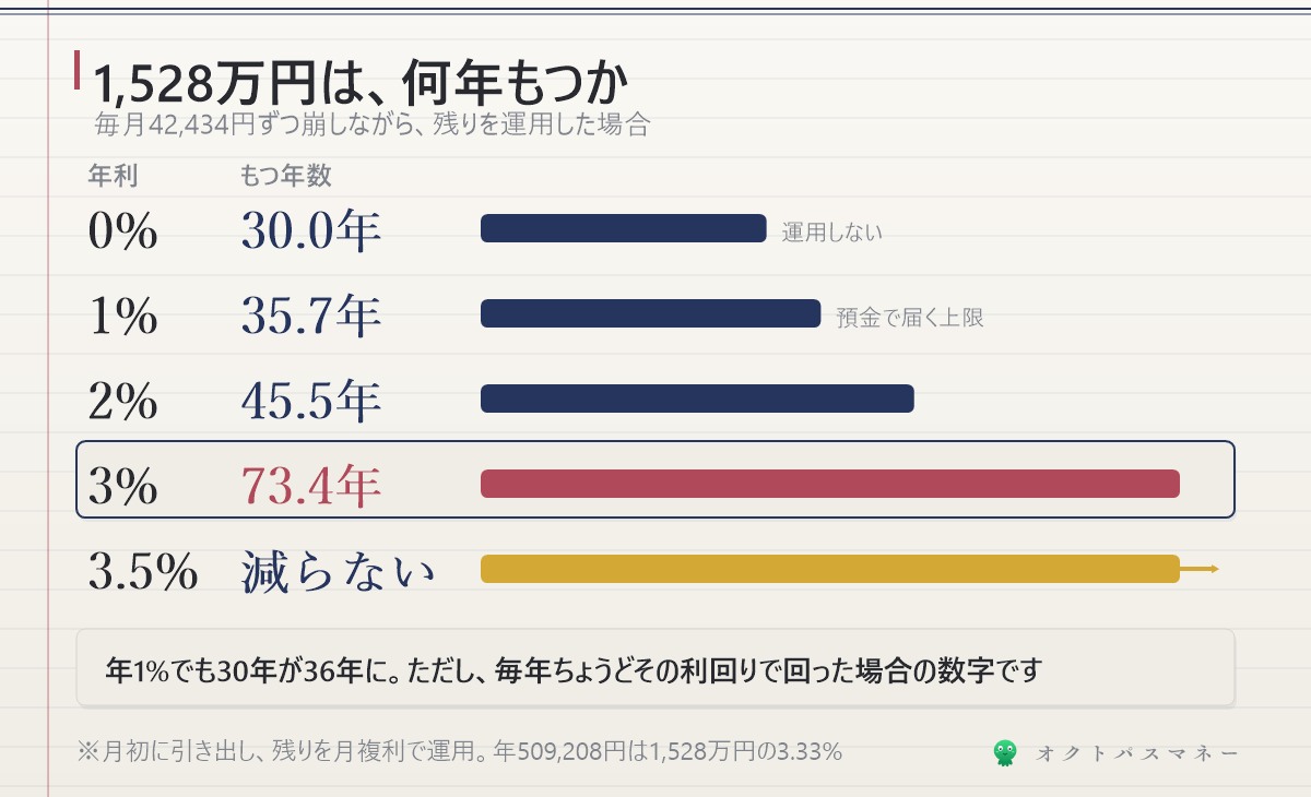 1528万円を毎月42434円ずつ崩したら何年もつか 運用0%で30年 1%で36年 2%で46年 3%で73年 3.5%で減らない