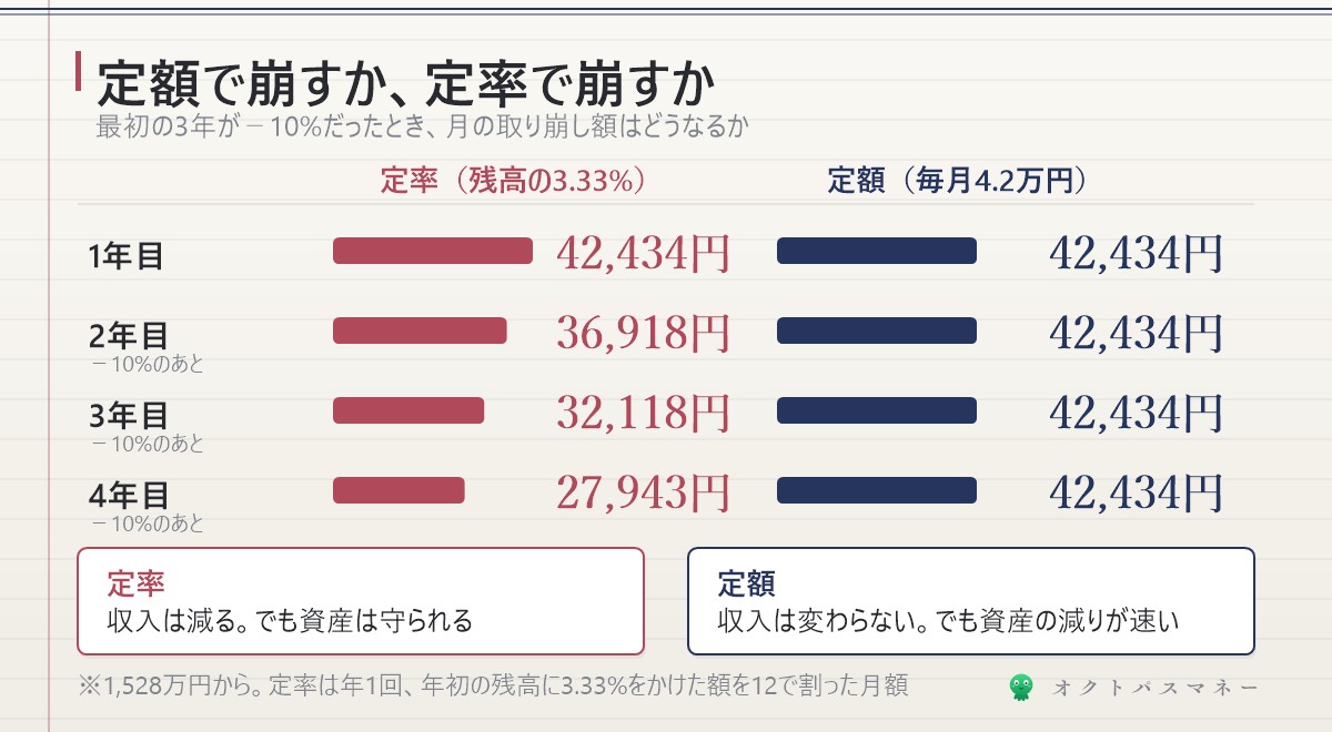 定額と定率の比較 最初の3年がマイナス10%のとき定率なら取り崩し額が月42434円から27943円に減るが資産は守られる