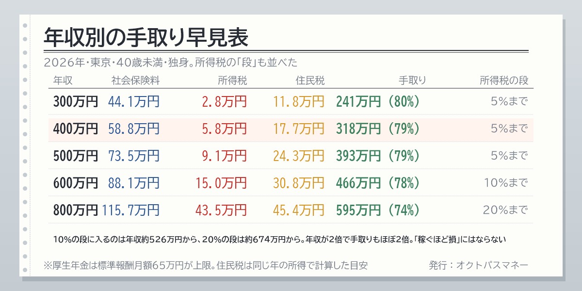 年収別の手取り早見表 2026年 年収300万円は手取り241万円 400万円は318万円 500万円は393万円 600万円は466万円 800万円は595万円 所得税は5%の段は年収526万円まで 20%の段に入るのは年収674万円から