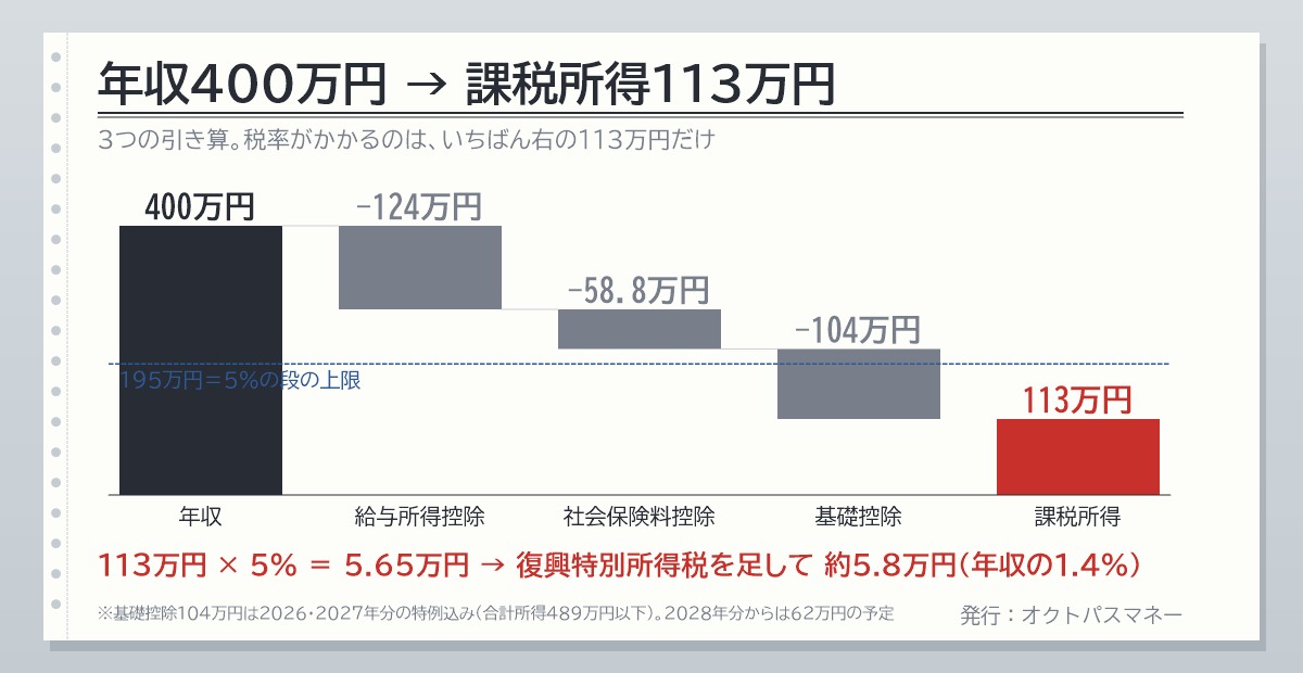 年収400万円から課税所得113万円までの3つの引き算 給与所得控除124万円を引いて給与所得276万円 社会保険料控除58.8万円 基礎控除104万円を引いて課税所得113万円 税率5%の段だけで所得税5.8万円