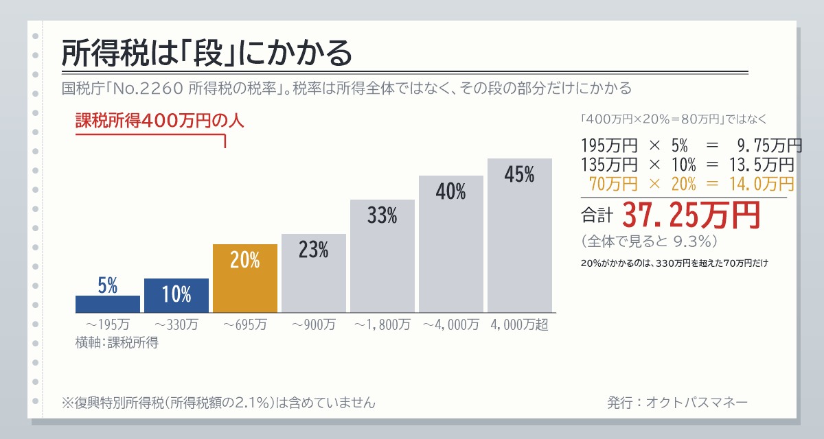 所得税の累進課税の階段 課税所得195万円までは5% 330万円までは10% 695万円までは20% 900万円までは23% 1,800万円までは33% 4,000万円までは40% それ以上45% 課税所得400万円なら全部に20%で80万円ではなく段ごとに計算して37万円