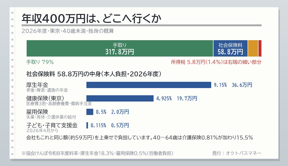 年収400万円の会社員から引かれる3つの内訳 社会保険料58.8万円は健康保険4.925%と子ども子育て支援金0.115%と厚生年金9.15%と雇用保険0.5%の合計14.69% 住民税17.7万円 所得税5.8万円 手取り318万円 2026年度 東京 40歳未満